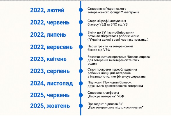 Україна створює нову архітектуру ветеранських сервісів: досвід, який переймає світ
